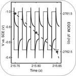 Dotted line: electrode potential, solid line: current, dashed line: EQCM frequency change