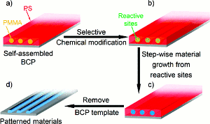 Simplified mechanism for the nanoscopic materials generation process with self-assembled BCPs as the template.