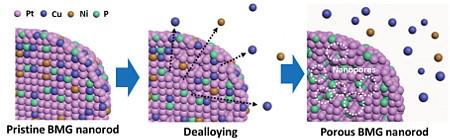 Evolution of the Pt-BMG surface as a result of dealloying: a) Schematic drawing showing nanopore formation upon dealloying.