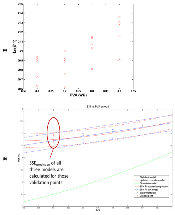 Figure 2. Experimental data (a) and model prediction results (b) of PVA-treated buckypaper modulus