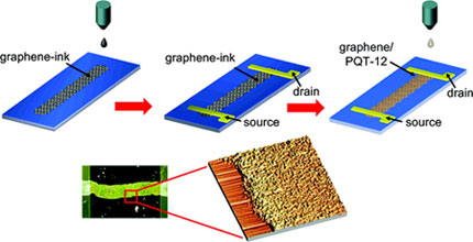 Inkjet Printing of Graphene Electronic Structures