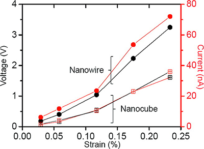 Comparison of generated power for NaNbO3 nanowire-based (solid circles) and nanocube-based (open cubes) NGs. For all compressive strain values, the output voltage (black symbols) and current (red symbols) of the nanowire-based NG are almost two times larger than those of the nanocube-based NG.