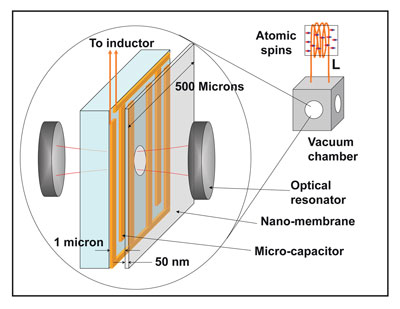 JQI researchers think they have discovered a way to amplify faint electrical signals using the motion of a nanomechanical membrane, or loudspeaker. If shown in experiments, the scheme could prove a boon to magnetic resonance imaging and quantum information science. This schematic of the proposed device shows its use in detecting--in this example--a signal produced by the quantum-mechanical 