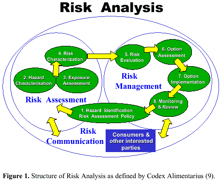 Structure of Risk Analysis as defined by Codex Alimentarius