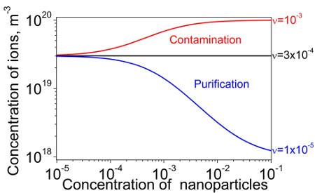 The dependence of the concentration of mobile ions in liquid crystals doped with nanoparticles on the weight concentration of nanoparticles. The contamination of nanoparticles is quantified by means of the dimensionless contamination factor ν. Depending on this factor ν, three different regimes (the purification regime (blue curve); the contamination regime (red curve); and no change (black curve)) can be achieved.